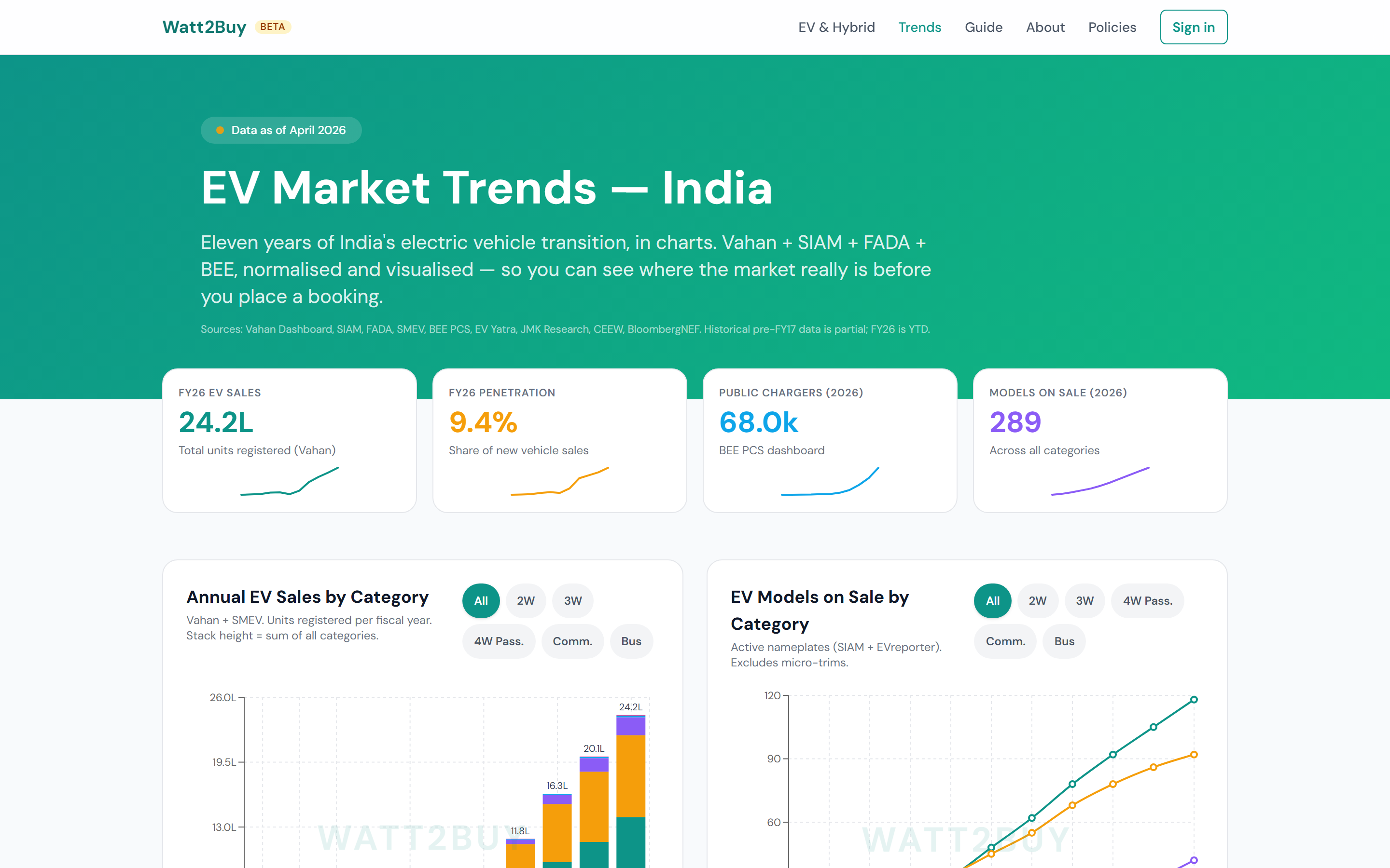 The Watt2Buy trends dashboard showing India's EV sales, penetration and charging infrastructure over eleven years